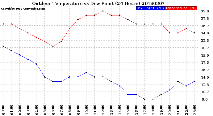 Milwaukee Weather Outdoor Temperature<br>vs Dew Point<br>(24 Hours)