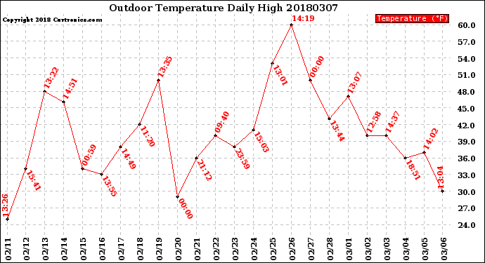 Milwaukee Weather Outdoor Temperature<br>Daily High