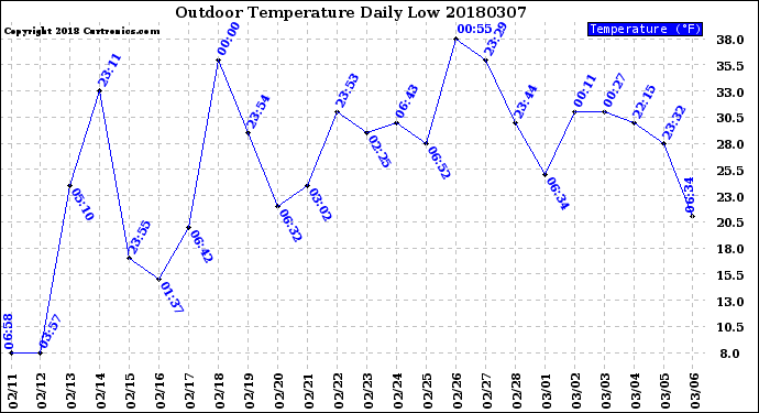 Milwaukee Weather Outdoor Temperature<br>Daily Low