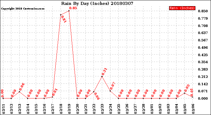 Milwaukee Weather Rain<br>By Day<br>(Inches)