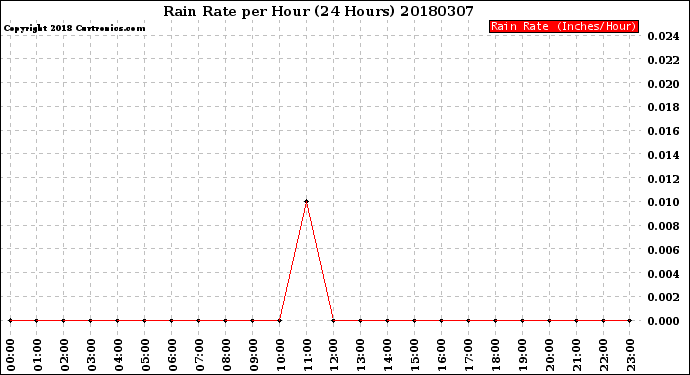 Milwaukee Weather Rain Rate<br>per Hour<br>(24 Hours)