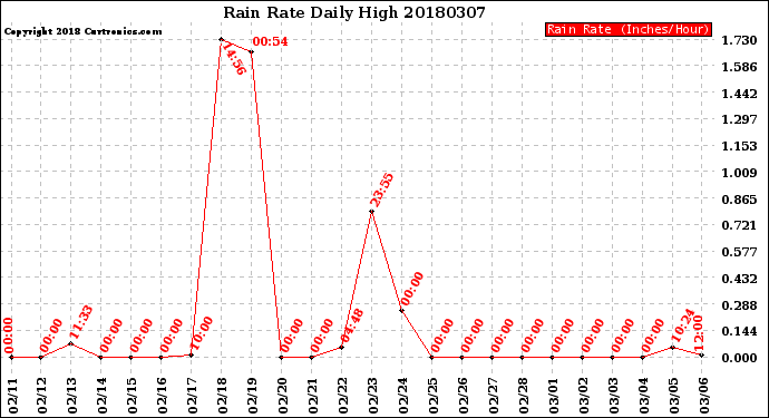 Milwaukee Weather Rain Rate<br>Daily High