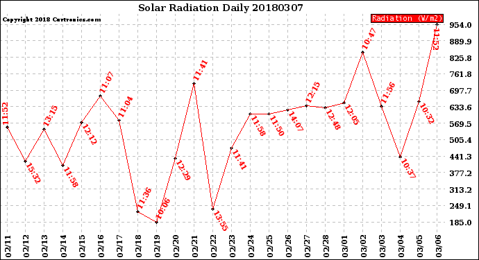 Milwaukee Weather Solar Radiation<br>Daily