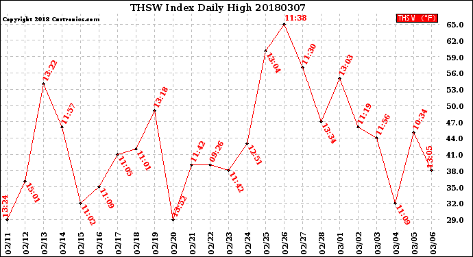 Milwaukee Weather THSW Index<br>Daily High