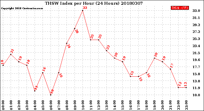 Milwaukee Weather THSW Index<br>per Hour<br>(24 Hours)