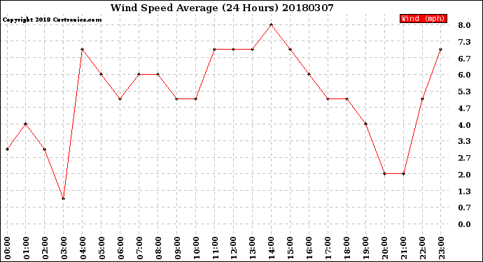 Milwaukee Weather Wind Speed<br>Average<br>(24 Hours)
