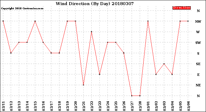 Milwaukee Weather Wind Direction<br>(By Day)