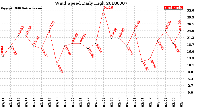 Milwaukee Weather Wind Speed<br>Daily High