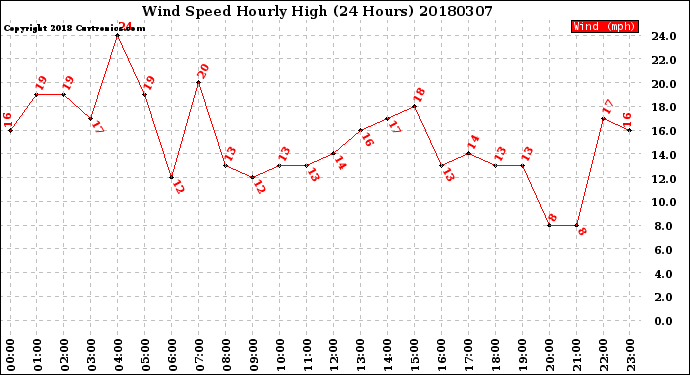 Milwaukee Weather Wind Speed<br>Hourly High<br>(24 Hours)