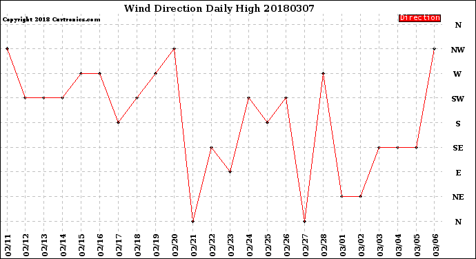Milwaukee Weather Wind Direction<br>Daily High
