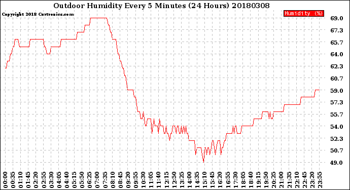 Milwaukee Weather Outdoor Humidity<br>Every 5 Minutes<br>(24 Hours)