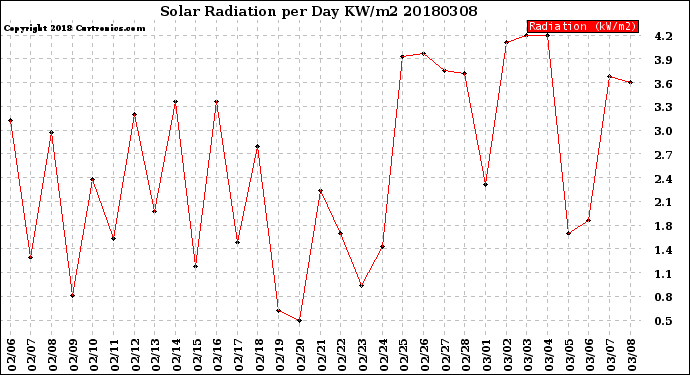 Milwaukee Weather Solar Radiation<br>per Day KW/m2