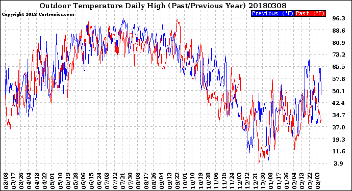 Milwaukee Weather Outdoor Temperature<br>Daily High<br>(Past/Previous Year)