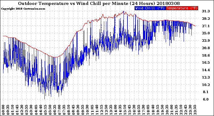 Milwaukee Weather Outdoor Temperature<br>vs Wind Chill<br>per Minute<br>(24 Hours)