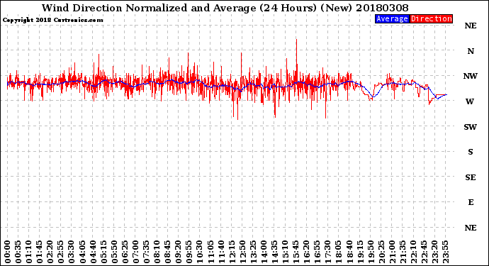 Milwaukee Weather Wind Direction<br>Normalized and Average<br>(24 Hours) (New)