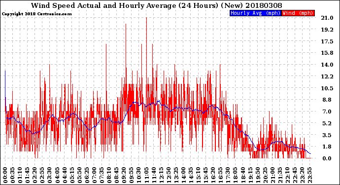 Milwaukee Weather Wind Speed<br>Actual and Hourly<br>Average<br>(24 Hours) (New)