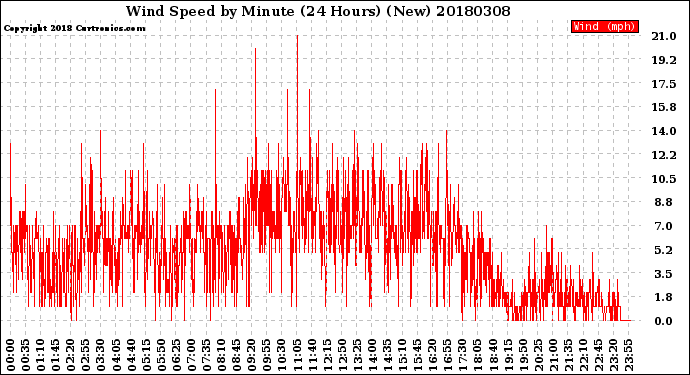 Milwaukee Weather Wind Speed<br>by Minute<br>(24 Hours) (New)