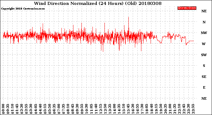 Milwaukee Weather Wind Direction<br>Normalized<br>(24 Hours) (Old)