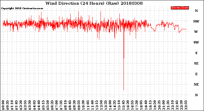 Milwaukee Weather Wind Direction<br>(24 Hours) (Raw)