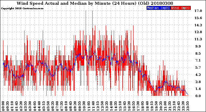 Milwaukee Weather Wind Speed<br>Actual and Median<br>by Minute<br>(24 Hours) (Old)