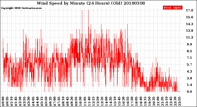 Milwaukee Weather Wind Speed<br>by Minute<br>(24 Hours) (Old)