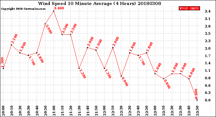 Milwaukee Weather Wind Speed<br>10 Minute Average<br>(4 Hours)