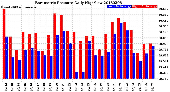 Milwaukee Weather Barometric Pressure<br>Daily High/Low