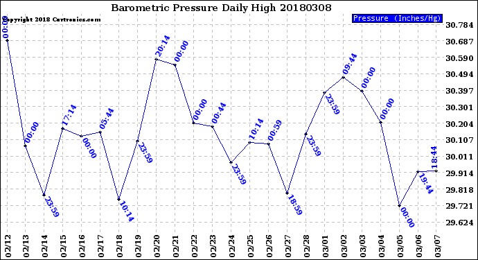 Milwaukee Weather Barometric Pressure<br>Daily High