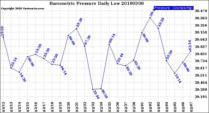 Milwaukee Weather Barometric Pressure<br>Daily Low