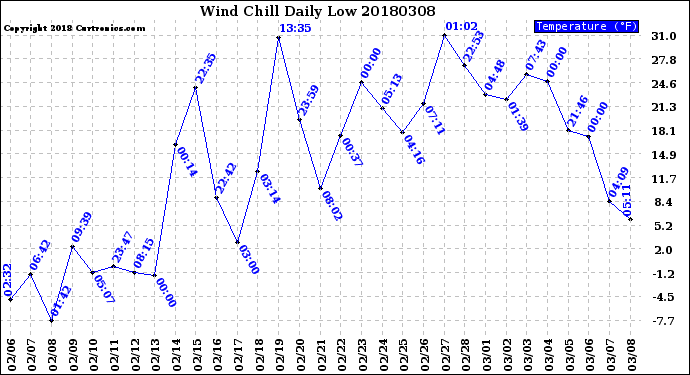 Milwaukee Weather Wind Chill<br>Daily Low