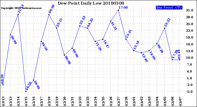 Milwaukee Weather Dew Point<br>Daily Low