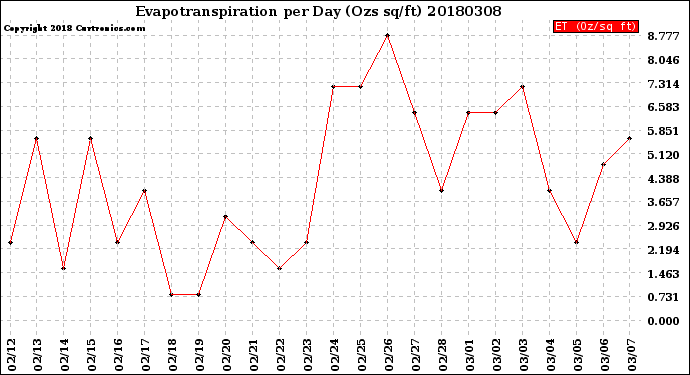 Milwaukee Weather Evapotranspiration<br>per Day (Ozs sq/ft)