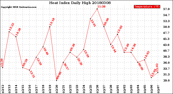 Milwaukee Weather Heat Index<br>Daily High
