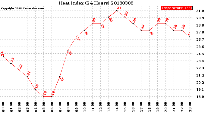 Milwaukee Weather Heat Index<br>(24 Hours)