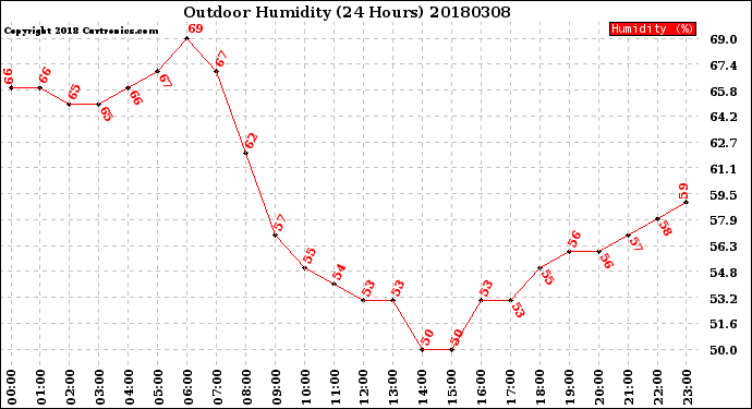 Milwaukee Weather Outdoor Humidity<br>(24 Hours)