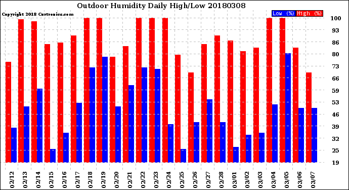 Milwaukee Weather Outdoor Humidity<br>Daily High/Low