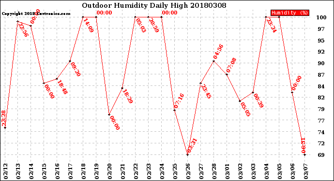 Milwaukee Weather Outdoor Humidity<br>Daily High