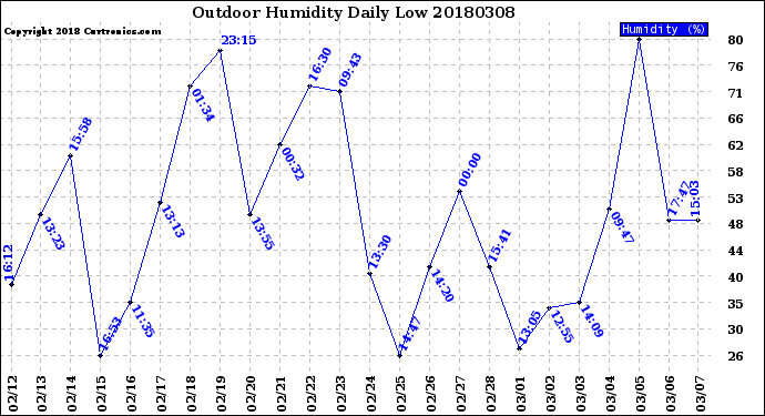 Milwaukee Weather Outdoor Humidity<br>Daily Low