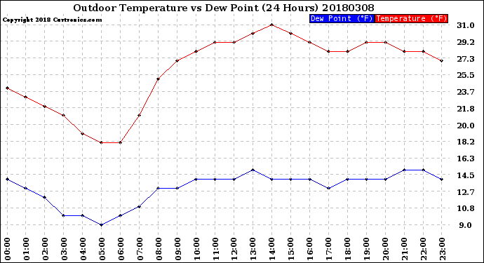 Milwaukee Weather Outdoor Temperature<br>vs Dew Point<br>(24 Hours)