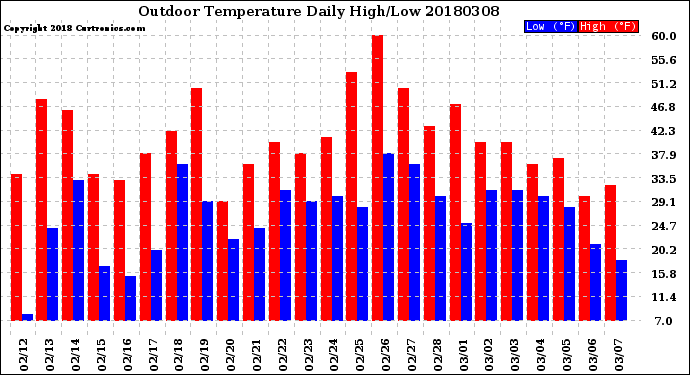 Milwaukee Weather Outdoor Temperature<br>Daily High/Low