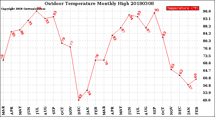 Milwaukee Weather Outdoor Temperature<br>Monthly High
