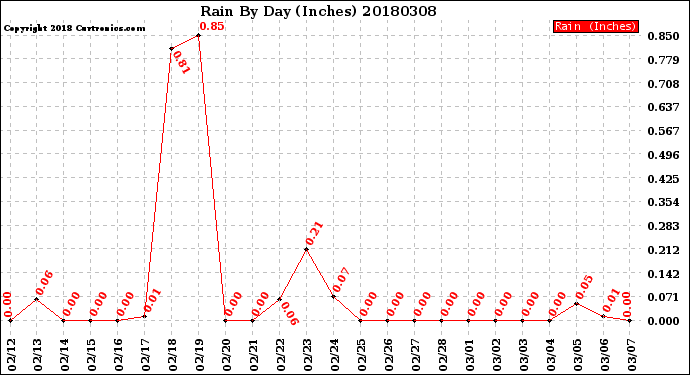 Milwaukee Weather Rain<br>By Day<br>(Inches)