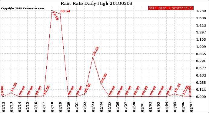 Milwaukee Weather Rain Rate<br>Daily High