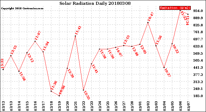 Milwaukee Weather Solar Radiation<br>Daily