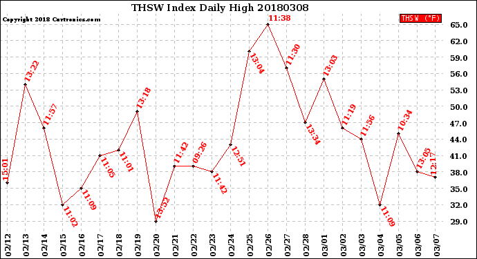 Milwaukee Weather THSW Index<br>Daily High