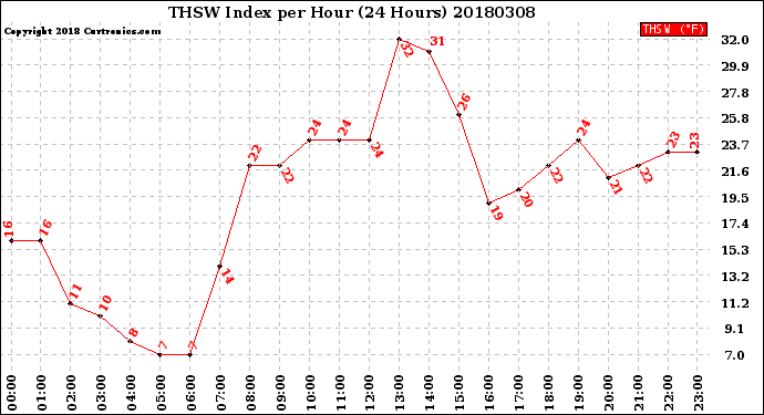 Milwaukee Weather THSW Index<br>per Hour<br>(24 Hours)