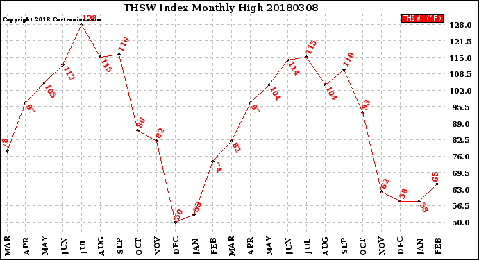Milwaukee Weather THSW Index<br>Monthly High