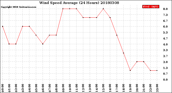 Milwaukee Weather Wind Speed<br>Average<br>(24 Hours)