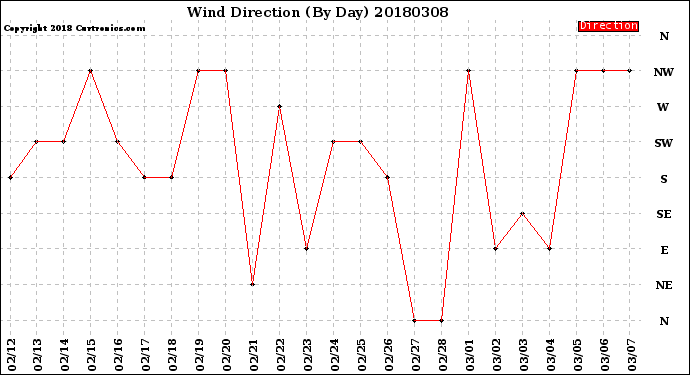 Milwaukee Weather Wind Direction<br>(By Day)