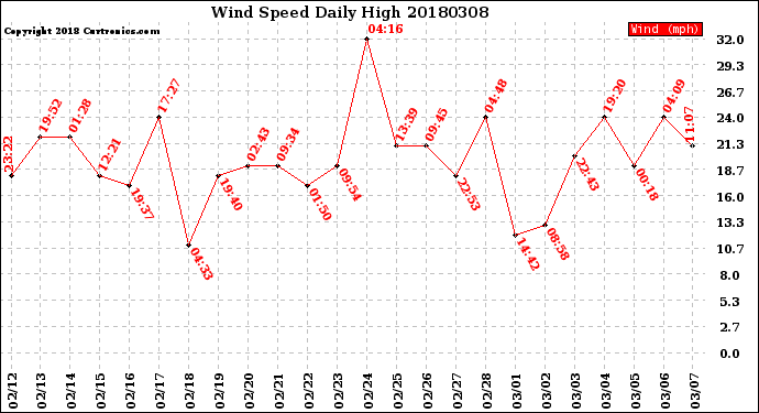 Milwaukee Weather Wind Speed<br>Daily High
